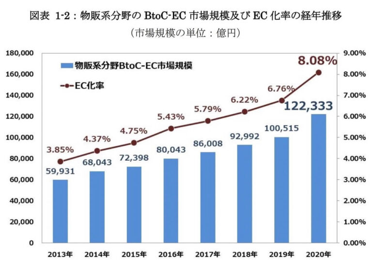 BtoCのEC市場規模とEC化率