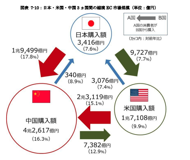 日本・米国・中国 3 ヵ国間の越境 EC 市場規模（単位：億円）