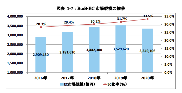 BtoB EC 市場規模の推移 