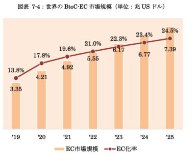 世界と日本のBtoC市場の予測