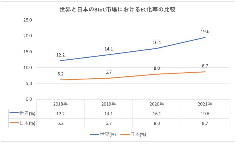 世界と日本のEC化率の現状の比較