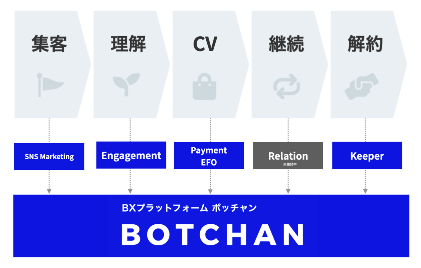 LTVの最大化をブランド体験の向上を通して実現する「BOTCHAN」