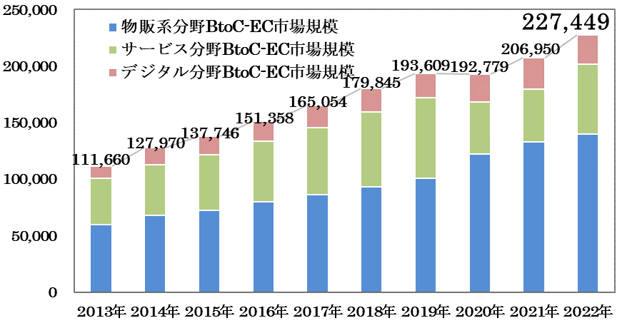BtoC-EC 市場規模の経年推移