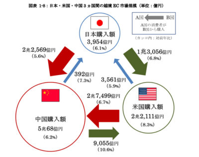 日本の主要取引国である中国とアメリカそれぞれの市場規模