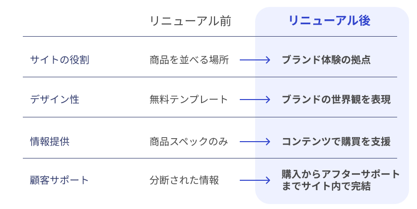 リニューアル前とリニューアル後の比較