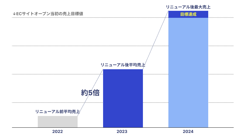 売上平均値の推移とリニューアル後の最大売上