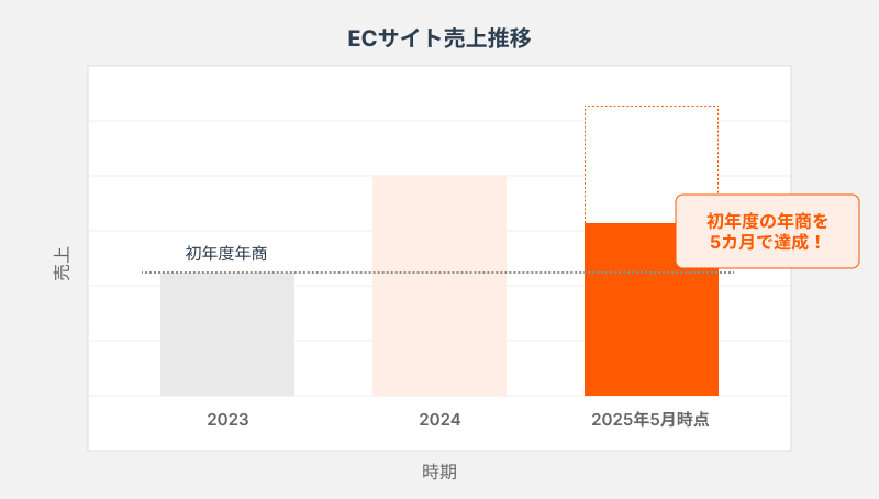 ECサイトの売上推移