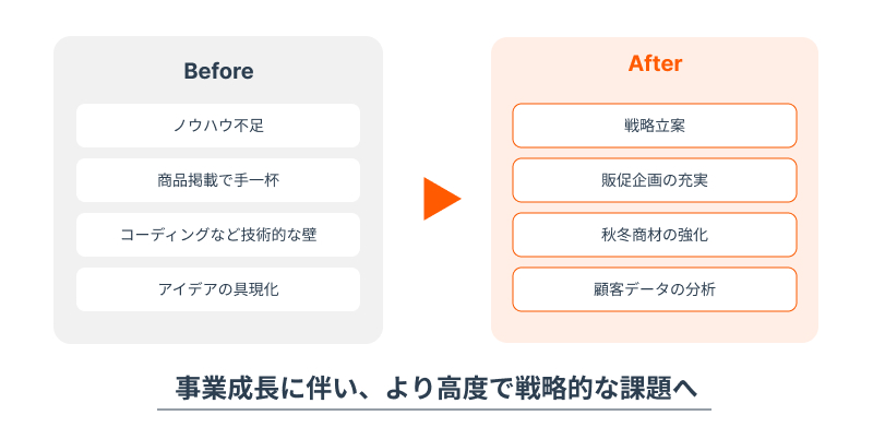 事業成長に伴う課題の変化