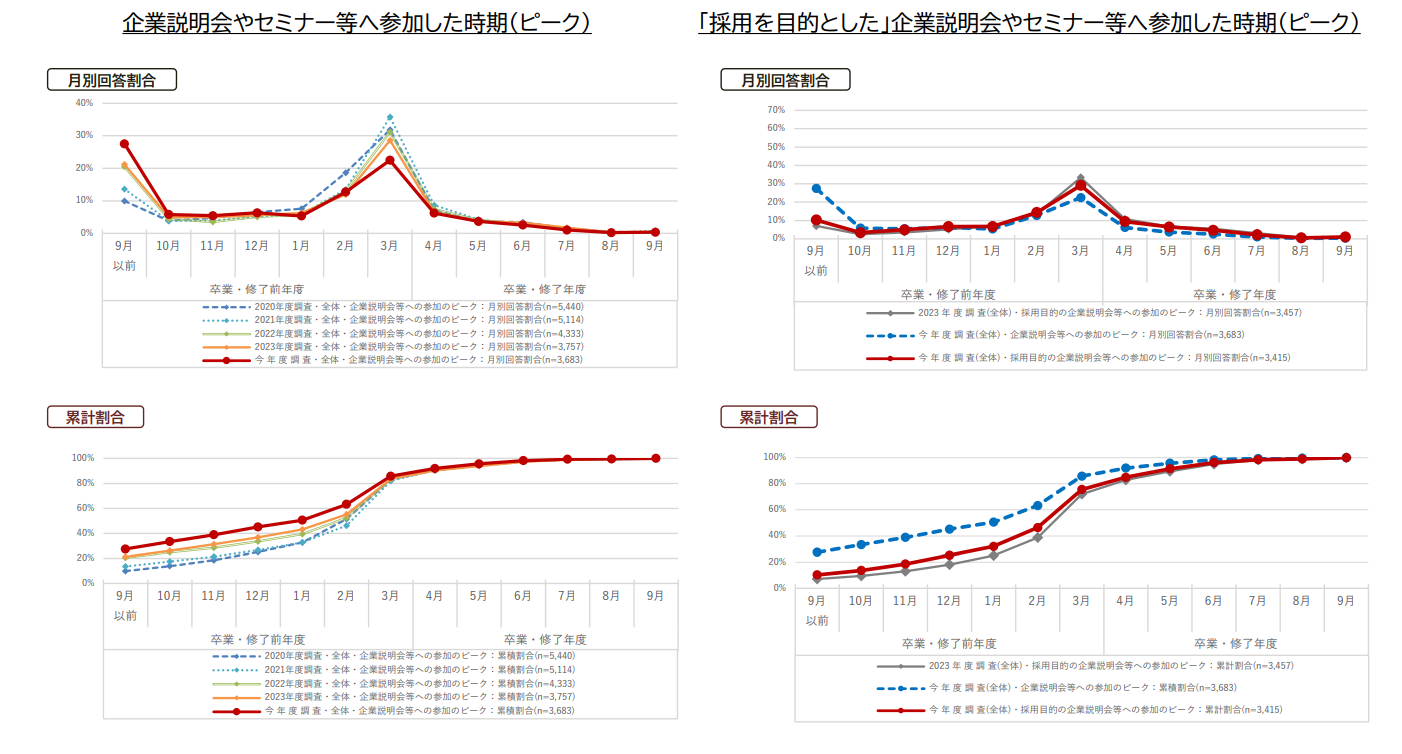 内閣府「学生の就職・採用活動開始時期等に関する調査結果(速報版)について」(概要)令和6年10月(p.2)